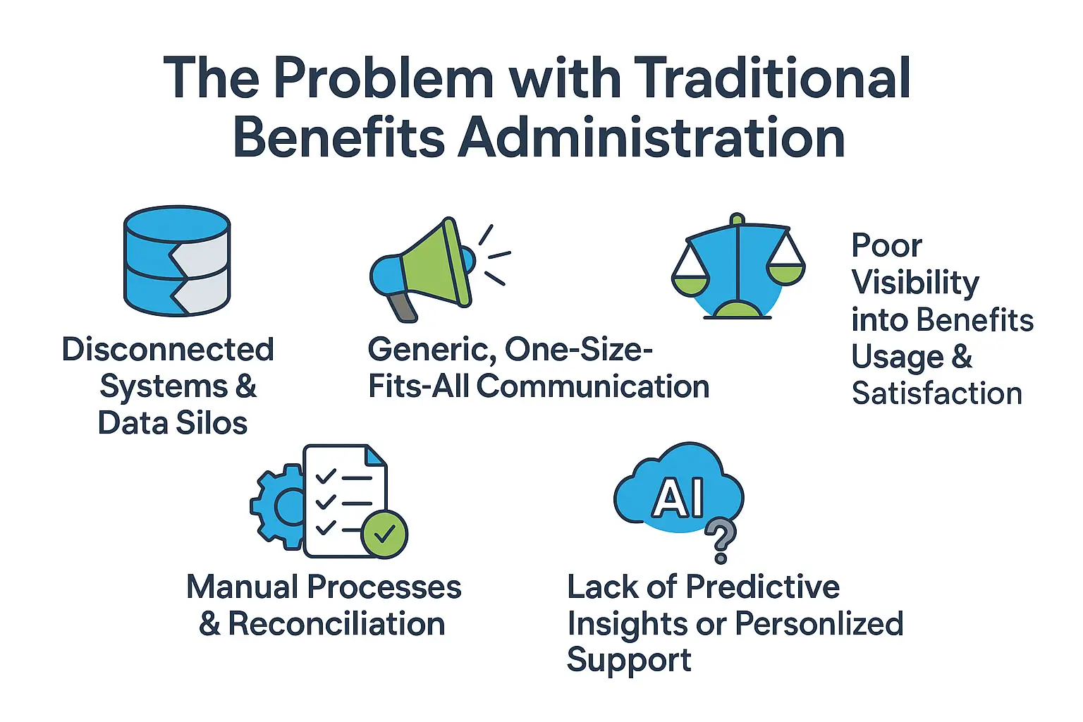 Explore issues with traditional benefits—data silos, manual processes, poor visibility, and lack of personalized insights.