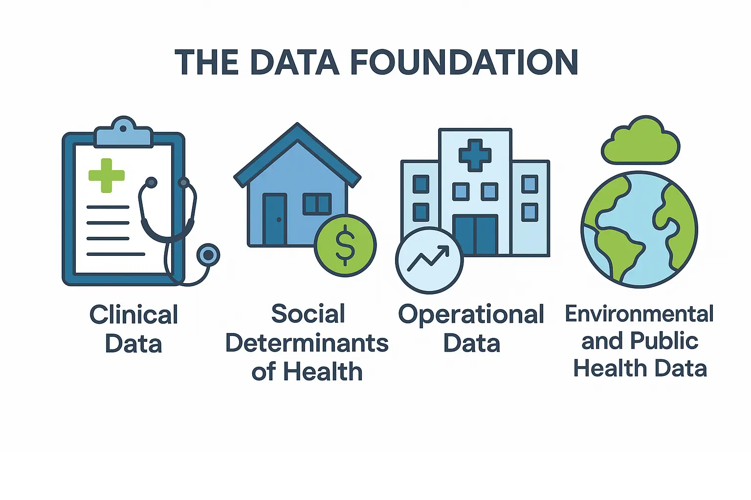 Clinical, social, operational, and public health data fuel predictive analytics for proactive healthcare solutions.